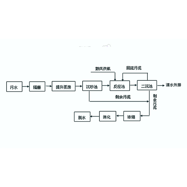 污水處理自動化系統-PLC系統應用